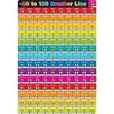 CHART NUMBERS NEG 20 TO 120